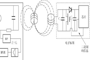 RFID development history and technical analysis and application scenarios